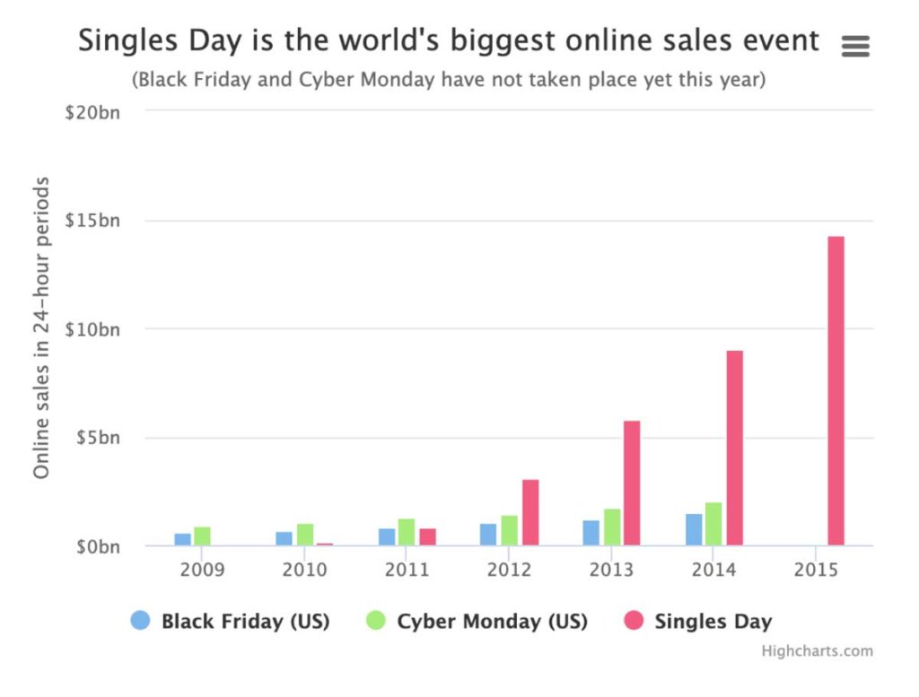 why-november-11-single's-day-is-the-world's-biggest-retail-event_003