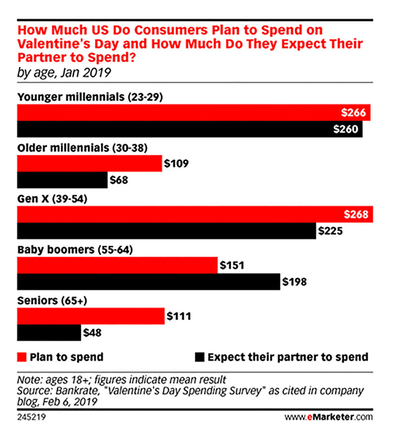 emarketer_how-consumers-spend-their-money-on-valentine's-day_02