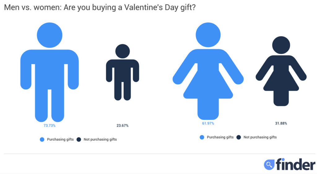 finder_how-consumers-spend-their-money-on-valentine's-day_03