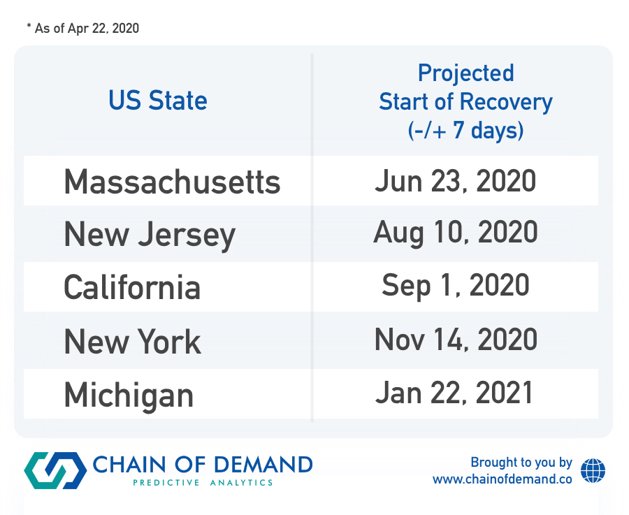 cod-covid19-projected start of recovery_us-state